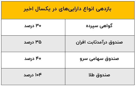 پایان گواهی سپرده ۳۰ درصد بانکی؛ گزینههای جایگزین برای سود بالاتر چیست؟ پایان گواهی سپرده ۳۰ درصد بانکی؛ گزینههای جایگزین برای سود بالاتر چیست؟