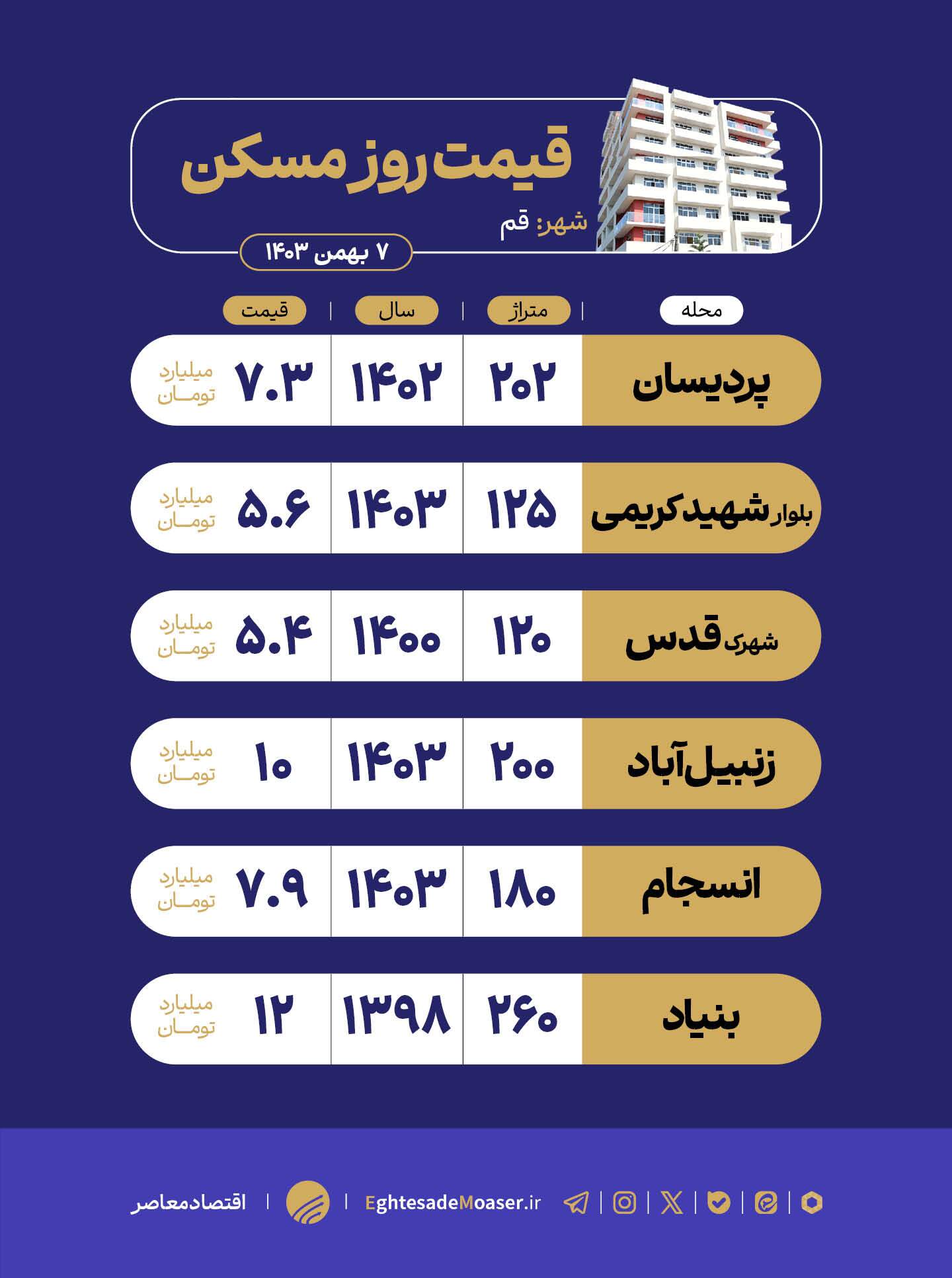 در حال ویرایش/ بازار مسکن قم؛ از رشد قیمتها تا فرصتهای سرمایهگذاری در حال ویرایش/ بازار مسکن قم؛ از رشد قیمتها تا فرصتهای سرمایهگذاری