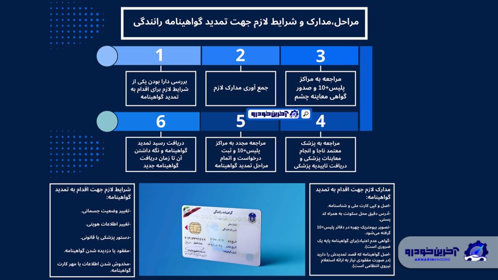 مراحل تعویض گواهینامه رانندگی مراحل تعویض گواهینامه رانندگی