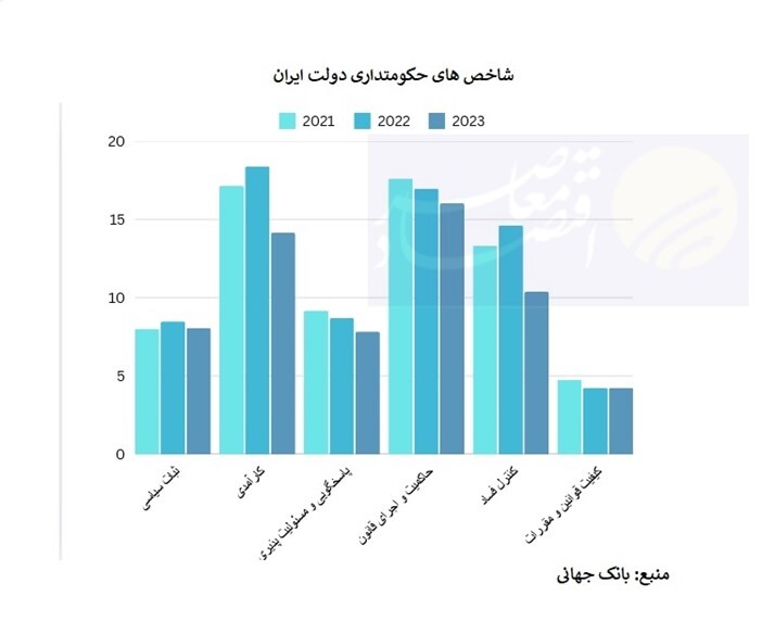 جزئیات نمره دولت ایران در ۶ شاخص حکومتداری بانک جهانی جزئیات نمره دولت ایران در ۶ شاخص حکومتداری بانک جهانی