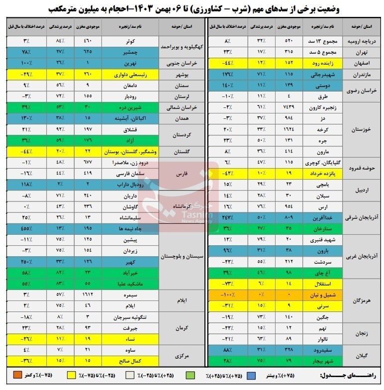 ۱۶ سد مهم کشور با ذخیره آبی زیر ۲۰ درصد+جدول ۱۶ سد مهم کشور با ذخیره آبی زیر ۲۰ درصد+جدول