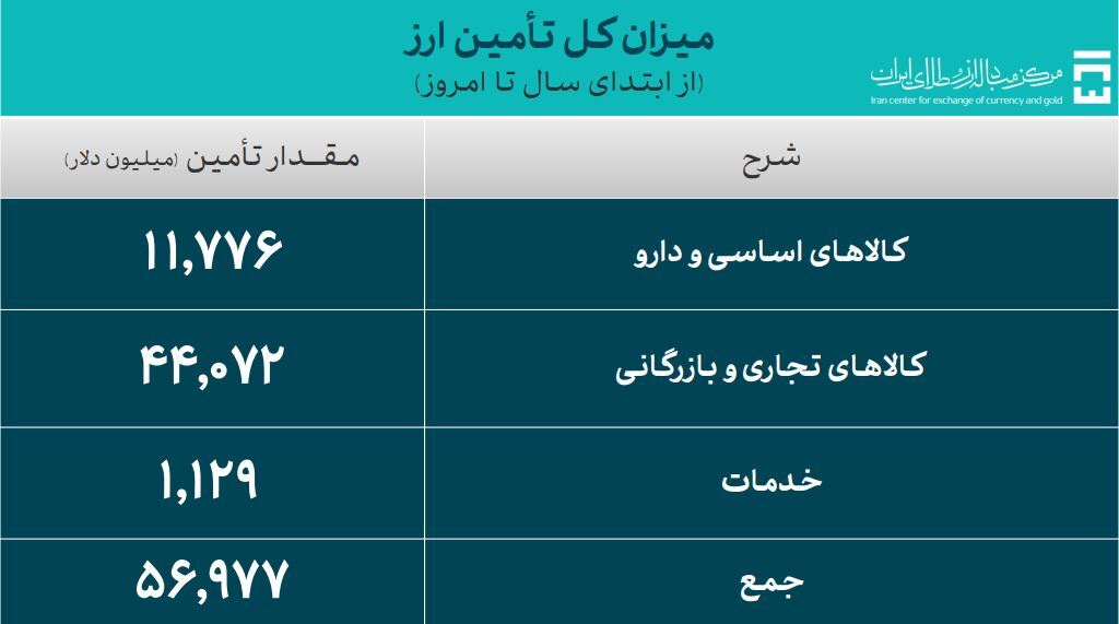 حجم کل معاملات بازار ارز تجاری از ۱.۸ میلیارد دلار گذشت حجم کل معاملات بازار ارز تجاری از ۱.۸ میلیارد دلار گذشت