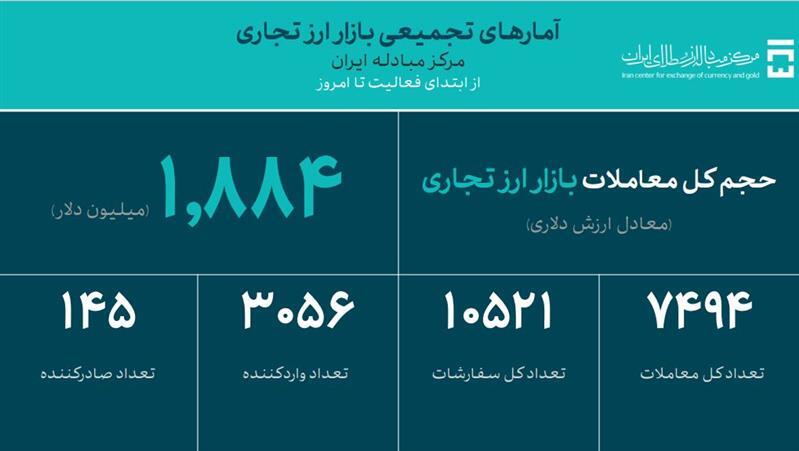 حجم کل معاملات بازار ارز تجاری از ۱.۸ میلیارد دلار گذشت حجم کل معاملات بازار ارز تجاری از ۱.۸ میلیارد دلار گذشت