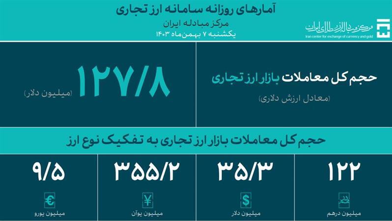 حجم کل معاملات بازار ارز تجاری از ۱.۸ میلیارد دلار گذشت حجم کل معاملات بازار ارز تجاری از ۱.۸ میلیارد دلار گذشت