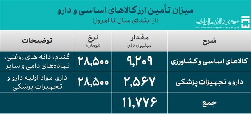 حجم کل معاملات بازار ارز تجاری از ۱.۸ میلیارد دلار گذشت حجم کل معاملات بازار ارز تجاری از ۱.۸ میلیارد دلار گذشت