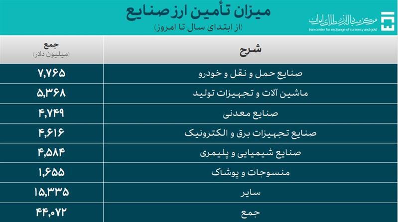 حجم کل معاملات بازار ارز تجاری از ۱.۸ میلیارد دلار گذشت حجم کل معاملات بازار ارز تجاری از ۱.۸ میلیارد دلار گذشت