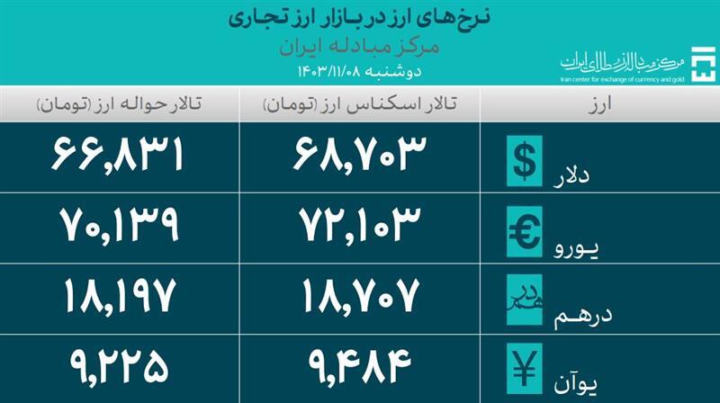 حجم کل معاملات بازار ارز تجاری از ۱.۸ میلیارد دلار گذشت حجم کل معاملات بازار ارز تجاری از ۱.۸ میلیارد دلار گذشت
