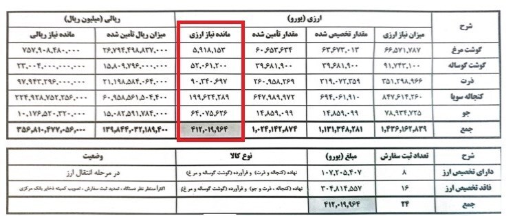 روند مطلوب تخصیص و تأمین ارز کالای اساسی ۲ شرکت دولتی روند مطلوب تخصیص و تأمین ارز کالای اساسی ۲ شرکت دولتی