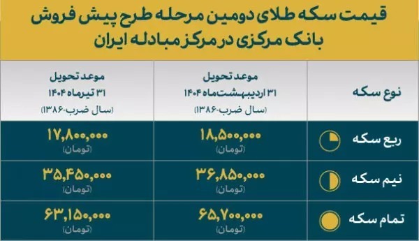 مرحله دوم پیش فروش سکه آغاز شد / قیمت و جزئیات ثبت نام مرحله دوم پیش فروش سکه آغاز شد / قیمت و جزئیات ثبت نام