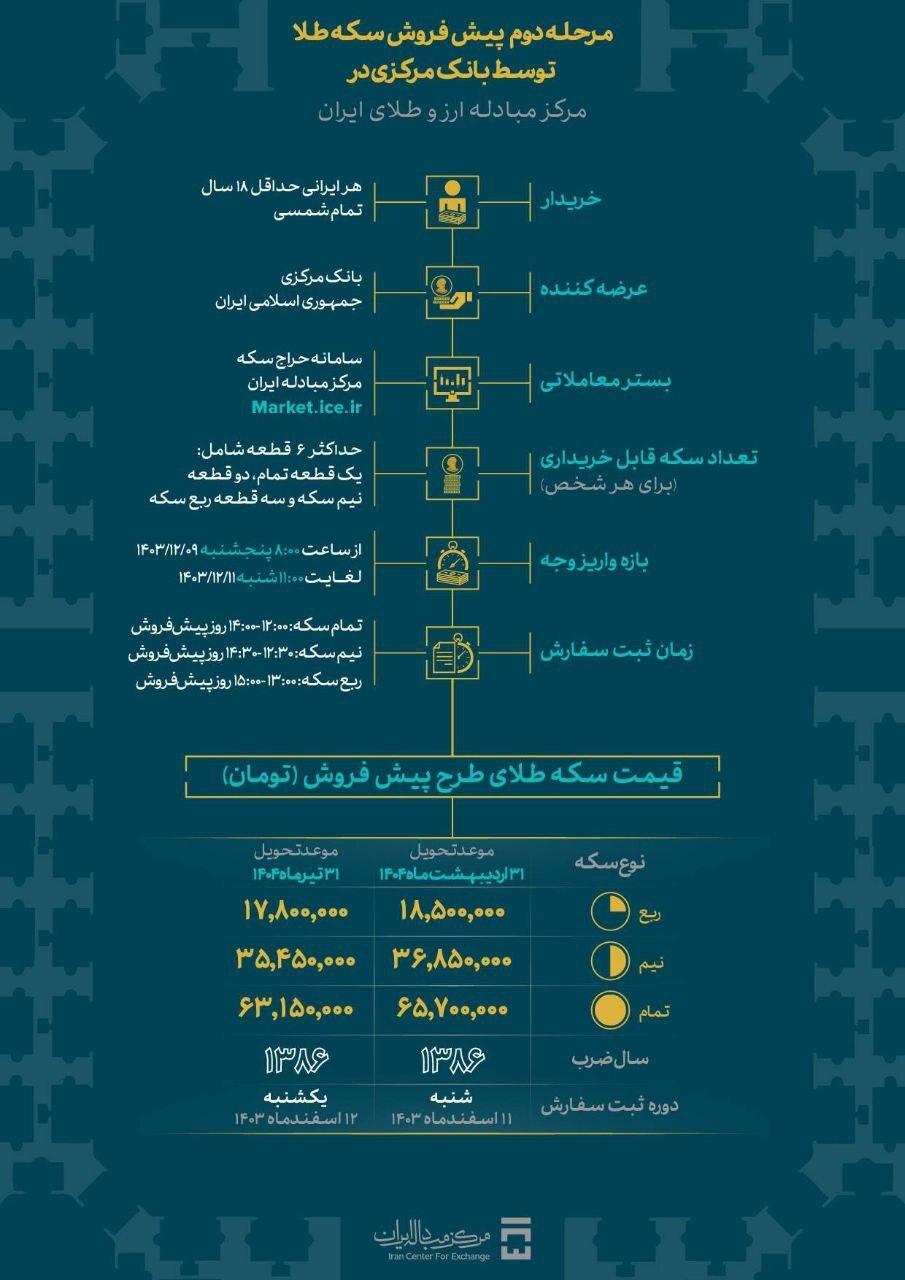 مرحله دوم پیش فروش سکه آغاز شد / قیمت و جزئیات ثبت نام مرحله دوم پیش فروش سکه آغاز شد / قیمت و جزئیات ثبت نام