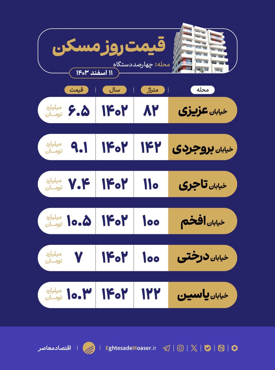 در حال ویرایش/ قیمتگذاری واحدهای نوساز در بازار مسکن چهارصد دستگاه ۱۴۰۲ در حال ویرایش/ قیمتگذاری واحدهای نوساز در بازار مسکن چهارصد دستگاه ۱۴۰۲