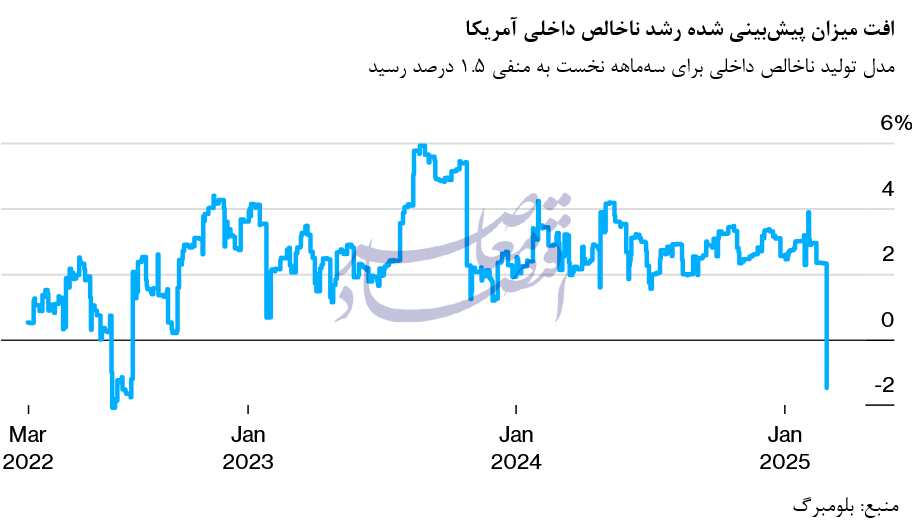 در حال ویرایش // آمریکا در آستانه رکود تورمی؟ در حال ویرایش // آمریکا در آستانه رکود تورمی؟
