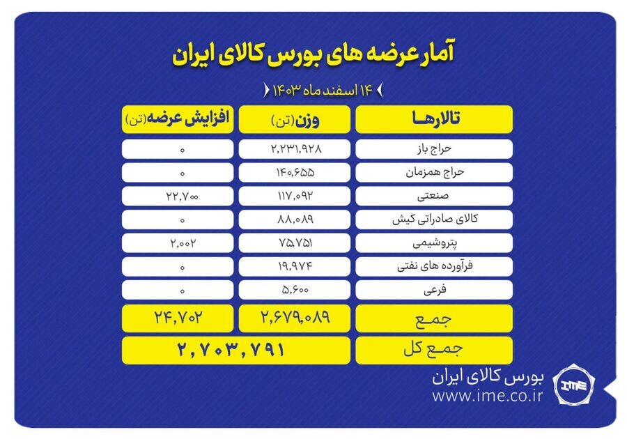 عرضه ۲ میلیون و ۷۰۳ هزار تن محصول در بورس کالا عرضه ۲ میلیون و ۷۰۳ هزار تن محصول در بورس کالا