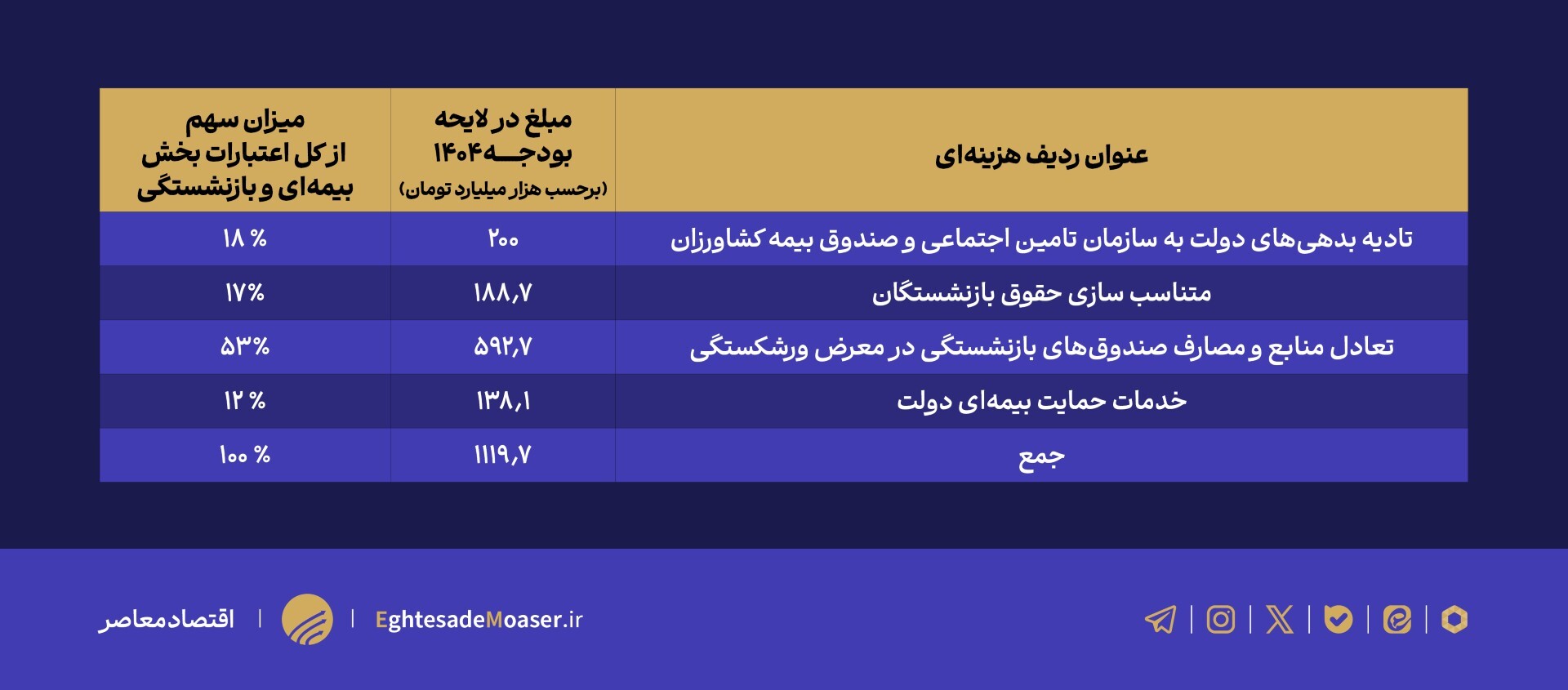 تصویر جامع صندوقهای بازنشستگی در لایحه بودجه ۱۴۰۴ تصویر جامع صندوقهای بازنشستگی در لایحه بودجه ۱۴۰۴