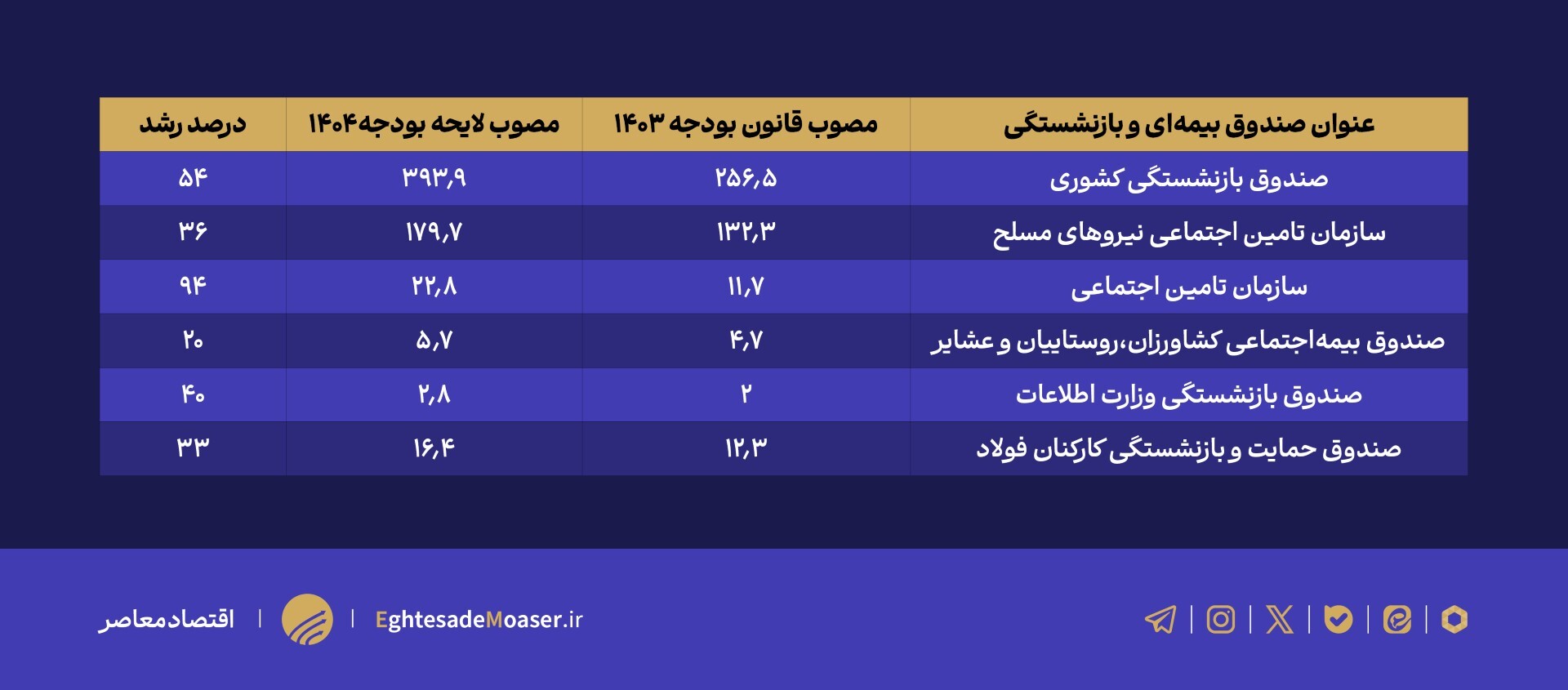 تصویر جامع صندوقهای بازنشستگی در لایحه بودجه ۱۴۰۴ تصویر جامع صندوقهای بازنشستگی در لایحه بودجه ۱۴۰۴