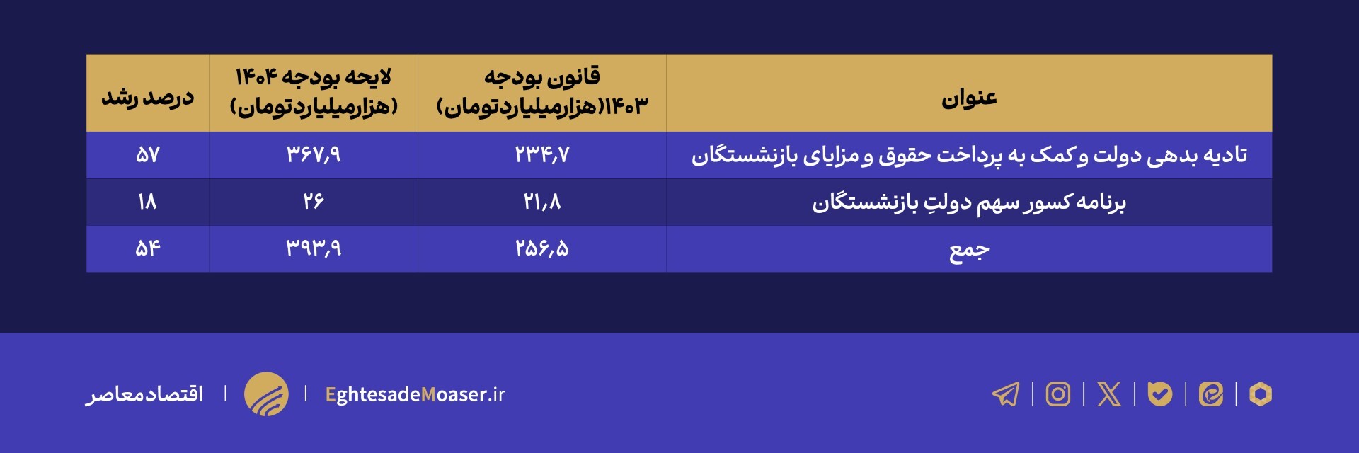 تصویر جامع صندوقهای بازنشستگی در لایحه بودجه ۱۴۰۴ تصویر جامع صندوقهای بازنشستگی در لایحه بودجه ۱۴۰۴