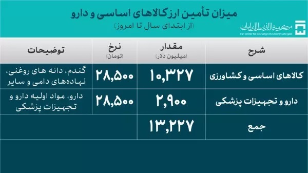 تامین ارز ۶۳ میلیارد دلاری از ابتدای سال تاکنون تامین ارز ۶۳ میلیارد دلاری از ابتدای سال تاکنون