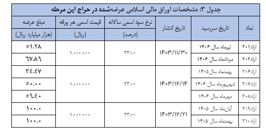 نتیجه سی و ششمین مرحله از حراج اوراق اسلامی مالی اعلام شد نتیجه سی و ششمین مرحله از حراج اوراق اسلامی مالی اعلام شد