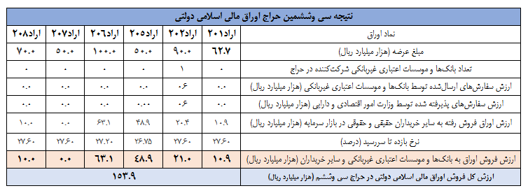 نتیجه سی و ششمین مرحله از حراج اوراق اسلامی مالی اعلام شد نتیجه سی و ششمین مرحله از حراج اوراق اسلامی مالی اعلام شد