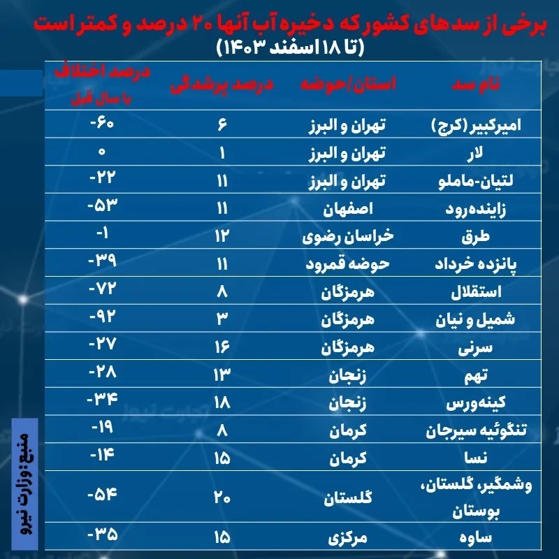 ذخایر سدها در کدام استان ها به مرحله هشدار رسیده است؟ ذخایر سدها در کدام استان ها به مرحله هشدار رسیده است؟