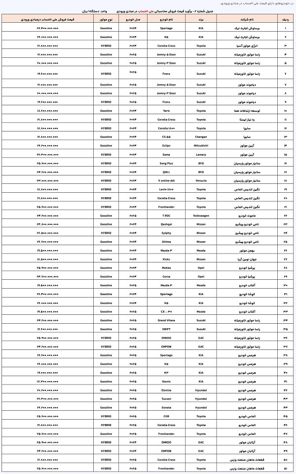 لیست جدید خودرو وارداتی برای ثبت نام+ جدول و قیمت خودرو لیست جدید خودرو وارداتی برای ثبت نام+ جدول و قیمت خودرو