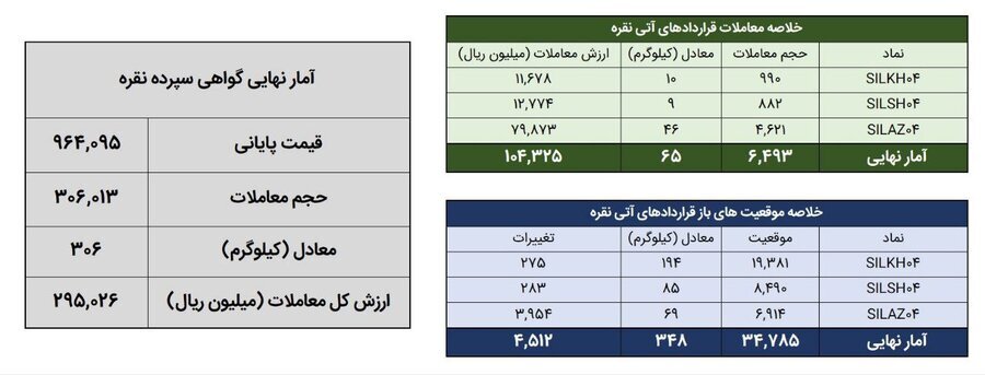 معامله ۳۷۱ کیلوگرم شمش نقره در بورس کالا معامله ۳۷۱ کیلوگرم شمش نقره در بورس کالا