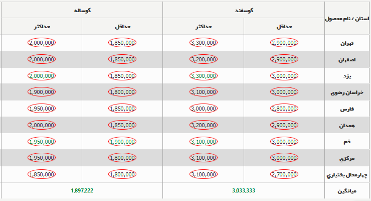 قیمت دام زنده امروز ۲۵ اسفند ۱۴۰۳+ جدول
