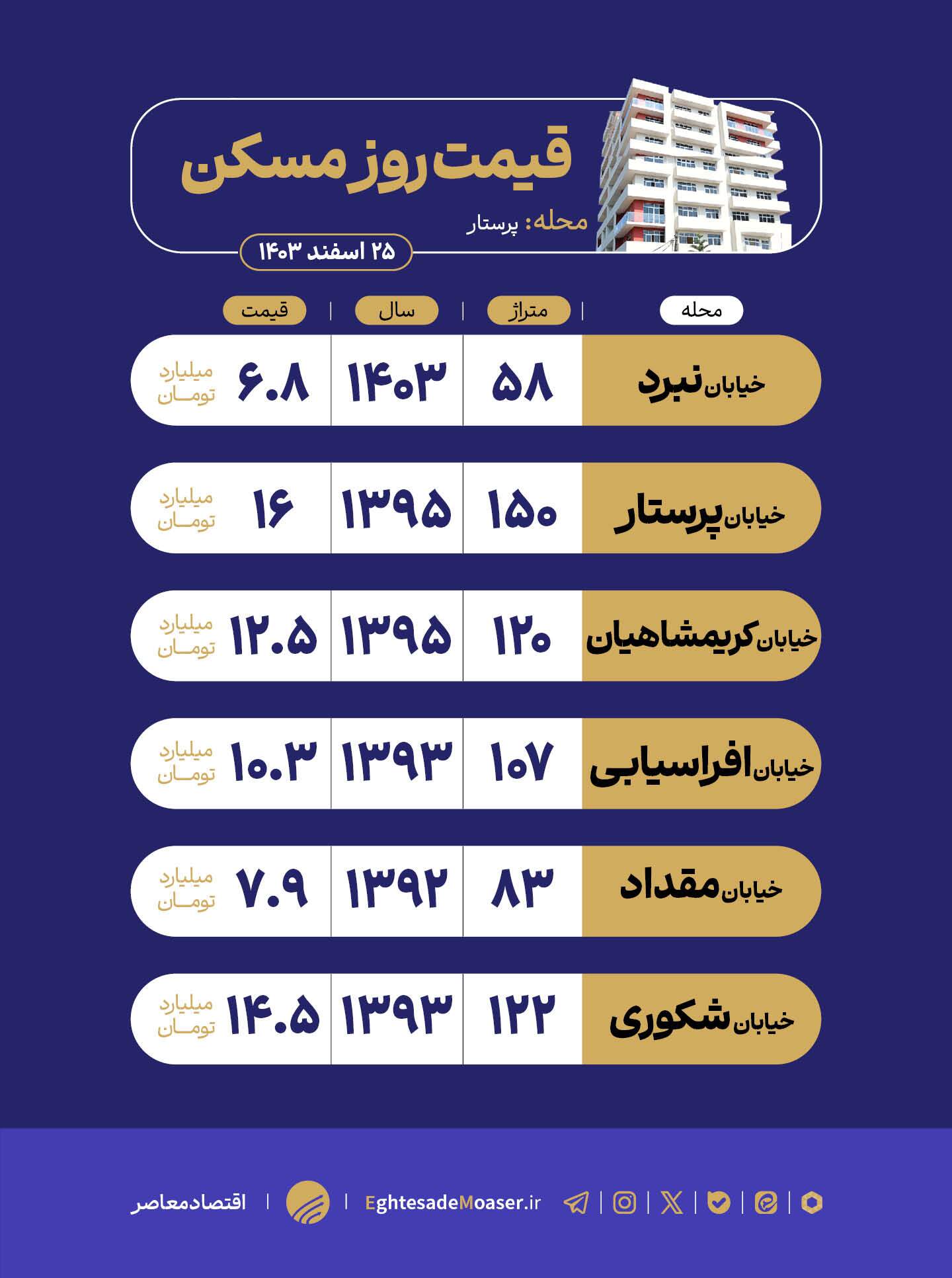 در حال ویرایش/ محله پرستار؛ سکونت ایدهآل، سرمایهگذاری مطمئن در حال ویرایش/ محله پرستار؛ سکونت ایدهآل، سرمایهگذاری مطمئن