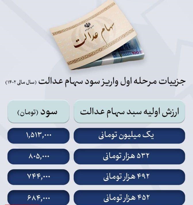 آغاز واریز سود سهام عدالت از فردا + مبلغ سود واریز سود سهام عدالت از فردا