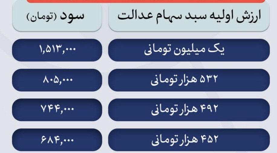 واریز سود سهام عدالت امروز ۲۶ اسفند ۱۴۰۳+ مبلغ و مشمولین واریز سود سهام عدالت امروز ۲۶ اسفند ۱۴۰۳+ مبلغ و مشمولین