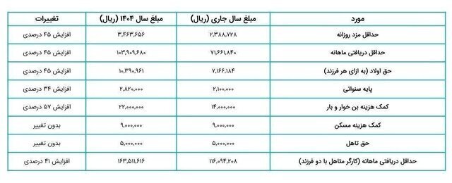 پرونده دستمزد ۱۴۰۴ بسته شد+ جزییات و مبلغ نهایی افزایش حقوق پرونده دستمزد ۱۴۰۴ بسته شد+ جزییات و مبلغ نهایی افزایش حقوق