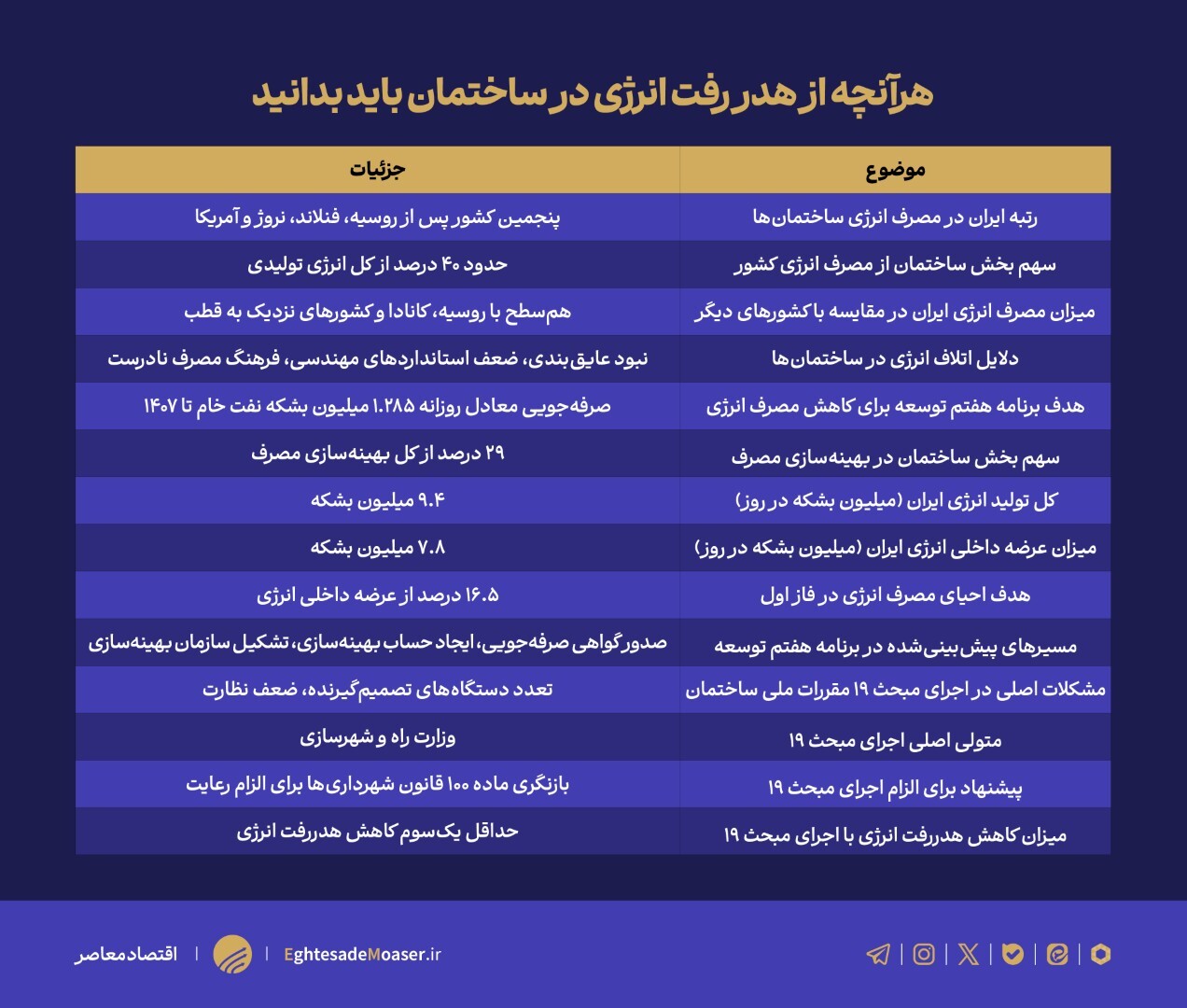 اجرای مبحث ۱۹ میتواند یکسوم هدررفت انرژی را کاهش دهد/هدررفت انرژی در ساختمانهای ایران، همرده کشورهای سردسیر جهان! اجرای مبحث ۱۹ میتواند یکسوم هدررفت انرژی را کاهش دهد/هدررفت انرژی در ساختمانهای ایران، همرده کشورهای سردسیر جهان!