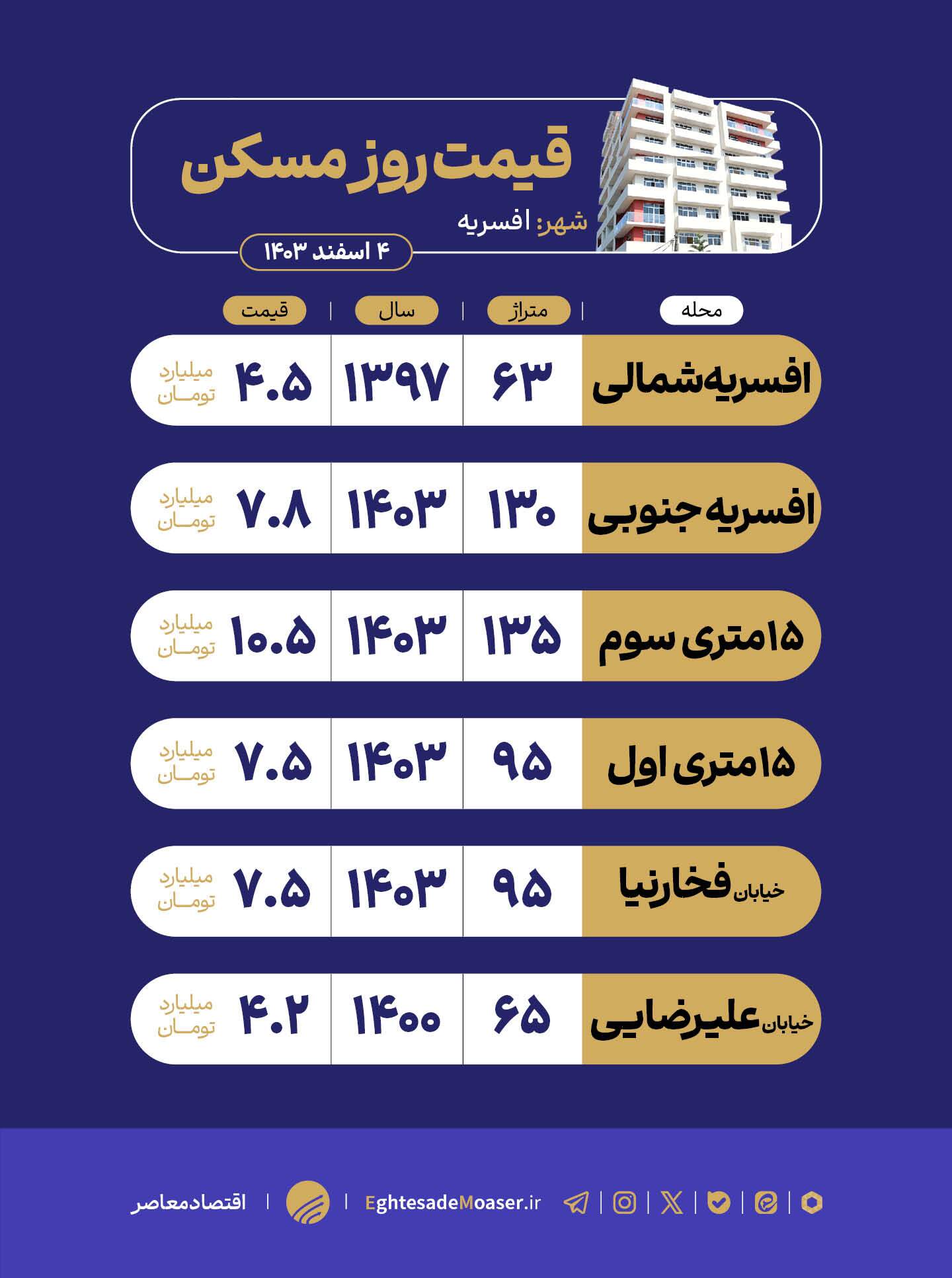 در حال ویرایش/ افسریه؛ دو دنیای قیمتی شمال و جنوب در حال ویرایش/ افسریه؛ دو دنیای قیمتی شمال و جنوب