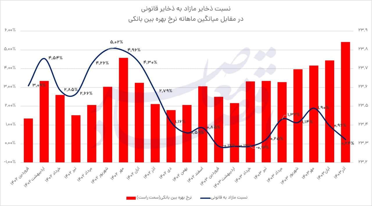 رکوردزنی بدهی بانکها به بانک مرکزی/ نیاز شبکه بانکی به نقدینگی بیشتر شد رکوردزنی بدهی بانکها به بانک مرکزی/ نیاز شبکه بانکی به نقدینگی بیشتر شد