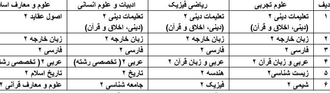 جزییات مصوبه تاثیر معدل در کنکور مشخص شد جزییات مصوبه تاثیر معدل در کنکور مشخص شد