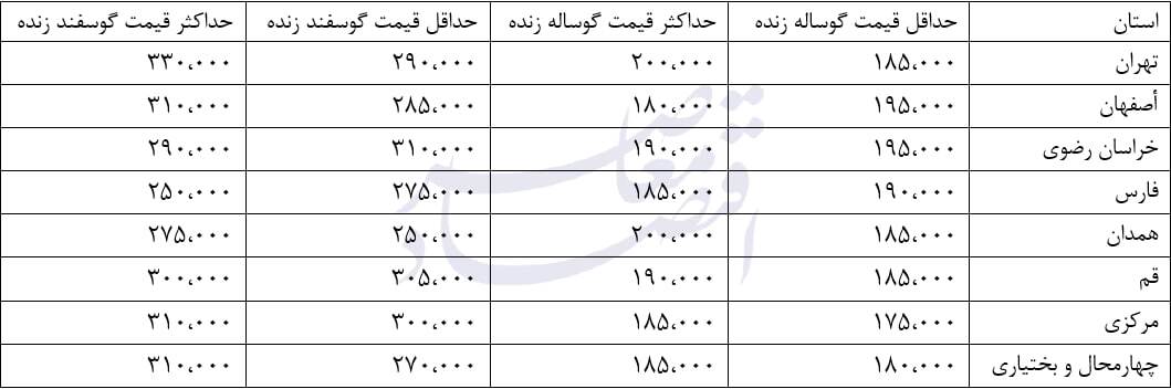 قیمت گوسفند و گوساله زنده در استانهای مختلف چقدر است؟ + جدول قیمت گوسفند و گوساله زنده در استانهای مختلف چقدر است؟ + جدول