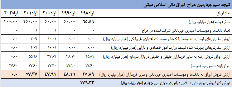 نتیجه سی و چهارمین مرحله از حراج اوراق مالی اسلامی دولتی مشخص شد نتیجه سی و چهارمین مرحله از حراج اوراق مالی اسلامی دولتی مشخص شد