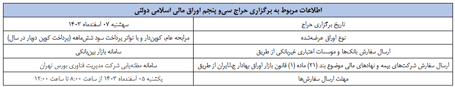 نتیجه سی و چهارمین مرحله از حراج اوراق مالی اسلامی دولتی مشخص شد نتیجه سی و چهارمین مرحله از حراج اوراق مالی اسلامی دولتی مشخص شد