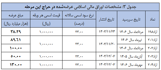 نتیجه سی و چهارمین مرحله از حراج اوراق مالی اسلامی دولتی مشخص شد نتیجه سی و چهارمین مرحله از حراج اوراق مالی اسلامی دولتی مشخص شد