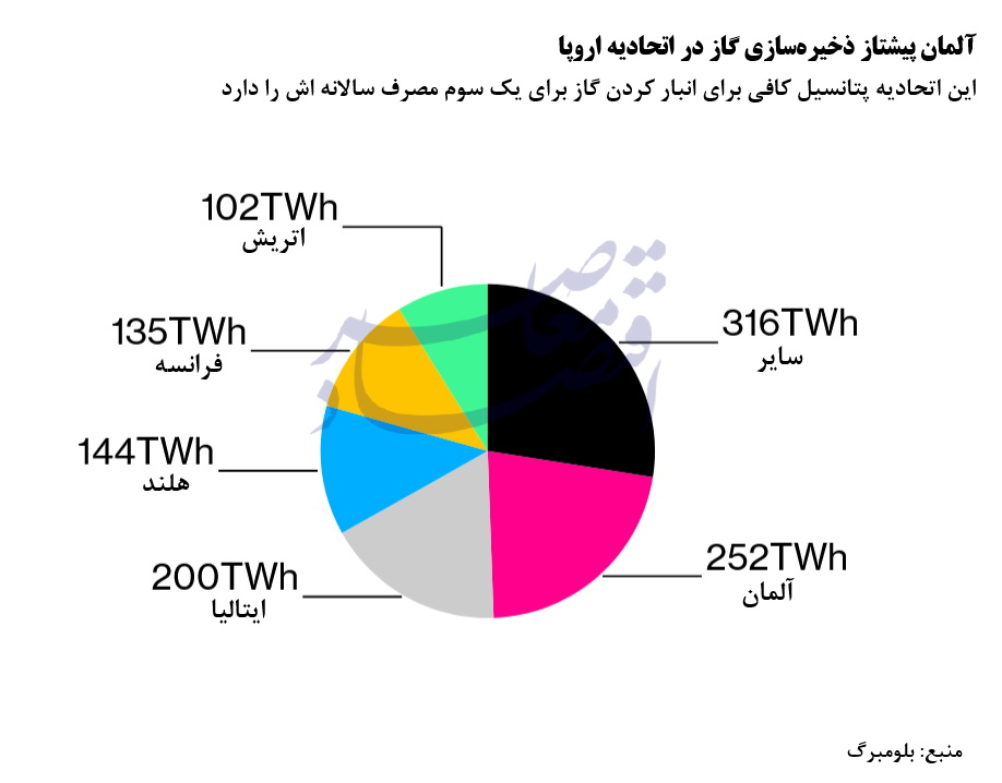 در حال ویرایش // ذخایر گاز اروپا در سراشیبی سقوط! در حال ویرایش // ذخایر گاز اروپا در سراشیبی سقوط!