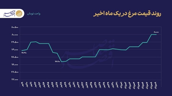 چرا بازار مرغ باثبات است؟ چرا بازار مرغ باثبات است؟