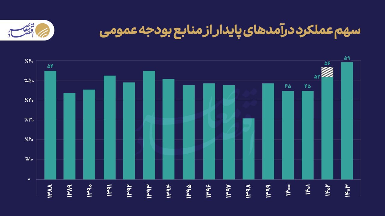 استقراض از بانک مرکزی چگونه صفر شد؟ استقراض از بانک مرکزی چگونه صفر شد؟