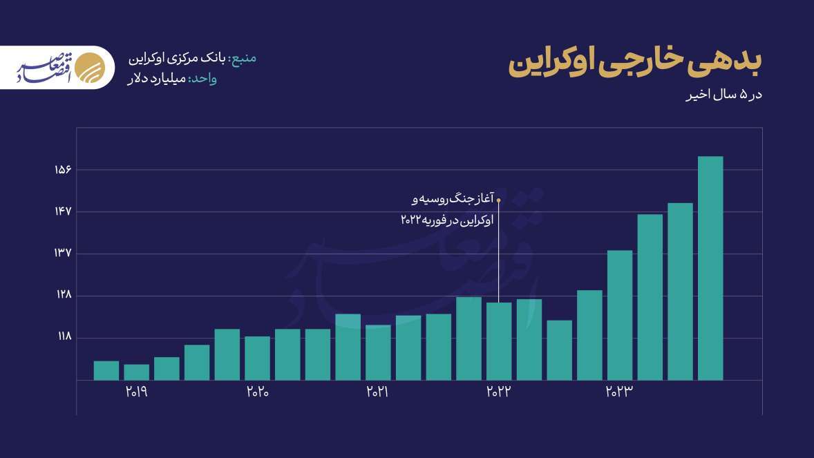 اوکراین در یک قدمی ورشکستگی/ اوراق قرضه یورویی بلای جان زلنسکی شد اوکراین در یک قدمی ورشکستگی/ اوراق قرضه یورویی بلای جان زلنسکی شد