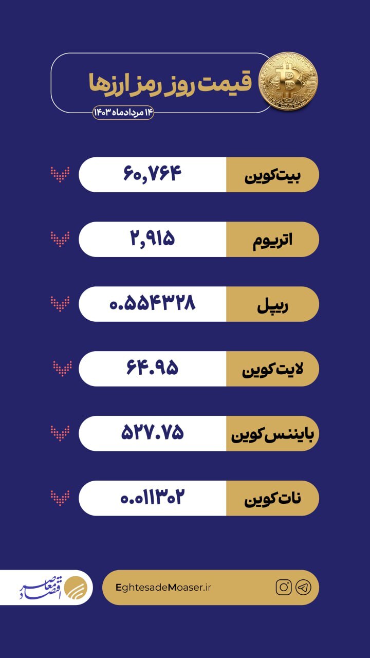 کاهش چشمگیر قیمت ها در بازار کریپتو کاهش چشمگیر قیمت ها در بازار کریپتو