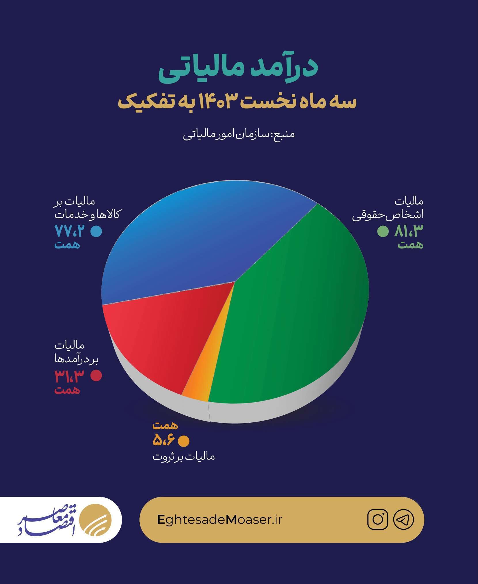 درآمد مالیاتی دولت در بهار 195 همت شد/ رشد 42 درصدی نسبت به بهار پارسال درآمد مالیاتی دولت در بهار 195 همت شد/ رشد 42 درصدی نسبت به بهار پارسال