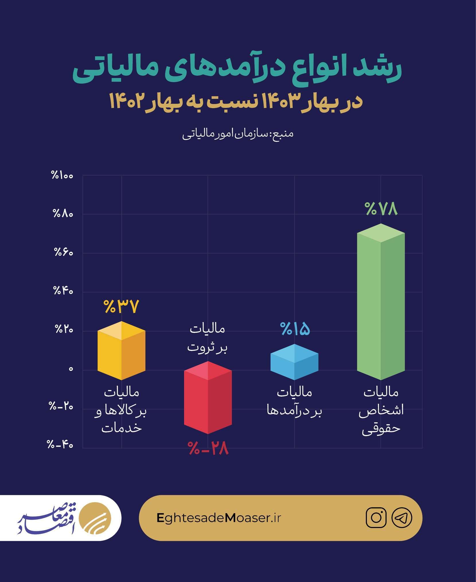 درآمد مالیاتی دولت در بهار 195 همت شد/ رشد 42 درصدی نسبت به بهار پارسال درآمد مالیاتی دولت در بهار 195 همت شد/ رشد 42 درصدی نسبت به بهار پارسال