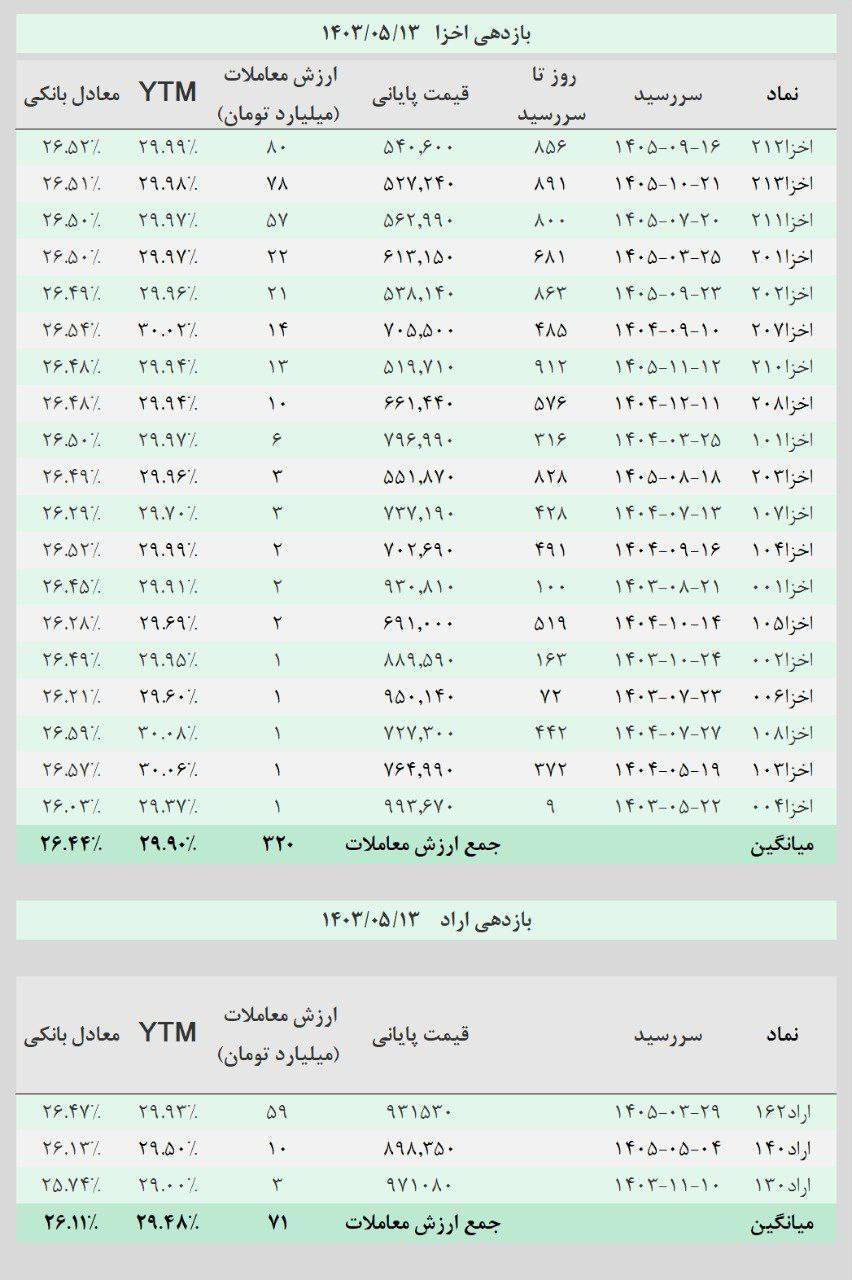 نرخ اخزا برای اولین بار در سال جاری به زیر مرز ۳۰ درصد بازگشت نرخ اخزا برای اولین بار در سال جاری به زیر مرز ۳۰ درصد بازگشت