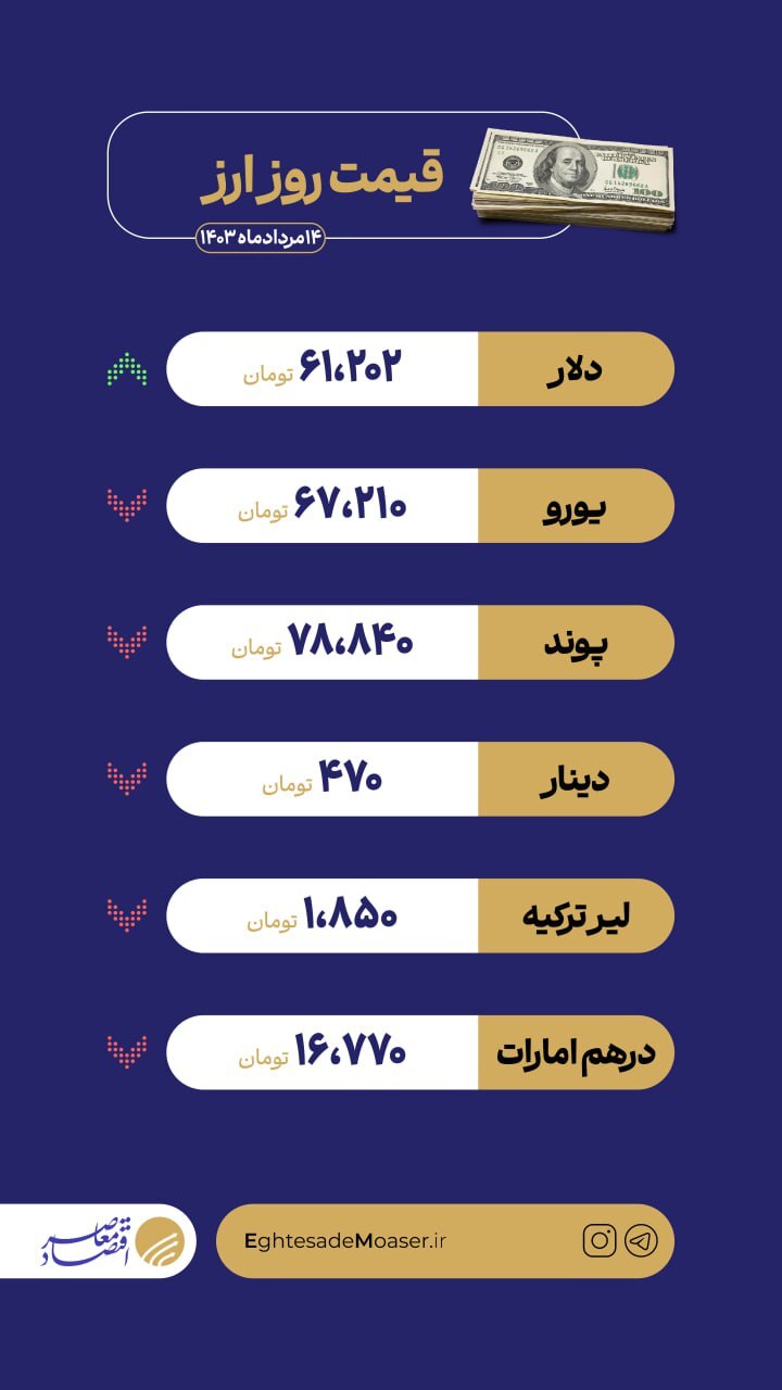 نوسانات بازار ارز/ نرخ دلار در بازار آزاد نوسانات بازار ارز/ نرخ دلار در بازار آزاد