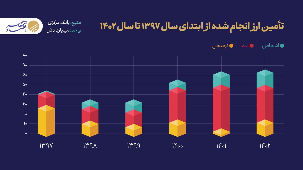 هماهنگی سیاست ارزی و تجاری، پیشنیاز واردات خودرو هماهنگی سیاست ارزی و تجاری، پیشنیاز واردات خودرو