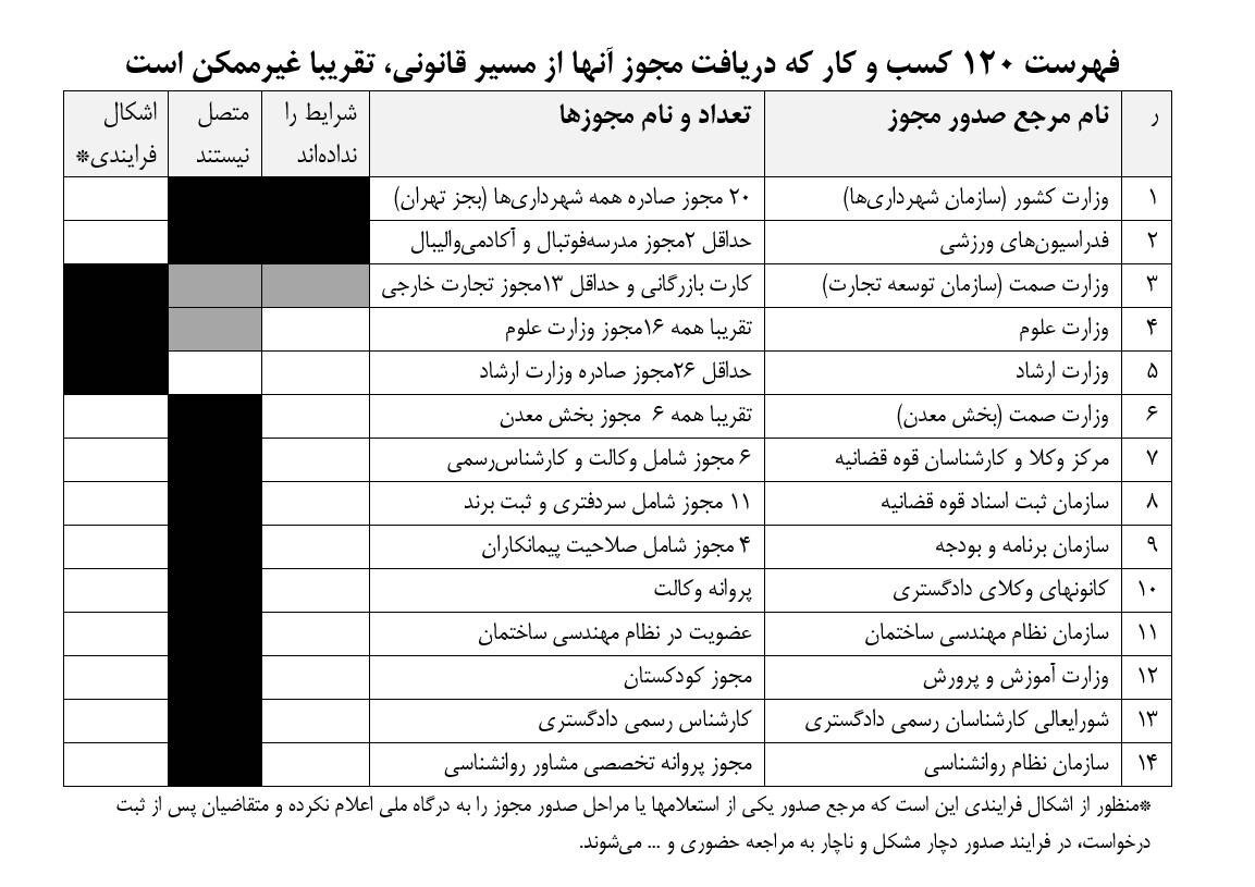 انتشار فهرست کسب و کارهایی که دریافت مجوز از مسیر قانونی غیرممکن است انتشار فهرست کسب و کارهایی که دریافت مجوز از مسیر قانونی غیرممکن است